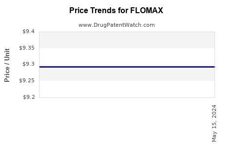 Drug Price Trends for FLOMAX