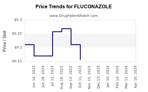 Drug Price Trends for FLUCONAZOLE