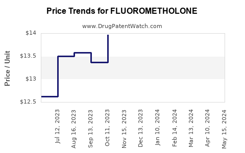 Drug Prices for FLUOROMETHOLONE