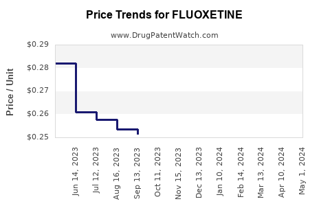 Drug Price Trends for FLUOXETINE