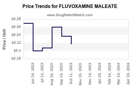 Drug Prices for FLUVOXAMINE MALEATE