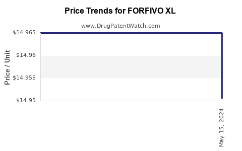 Drug Price Trends for FORFIVO XL