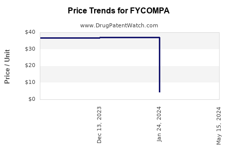 Drug Price Trends for FYCOMPA