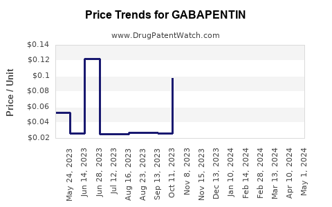 Drug Price Trends for GABAPENTIN