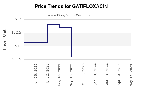 Drug Prices for GATIFLOXACIN