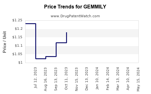 Drug Price Trends for GEMMILY