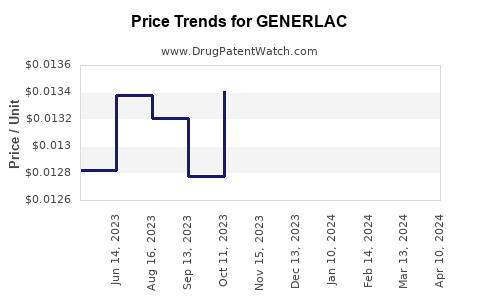 Drug Price Trends for GENERLAC