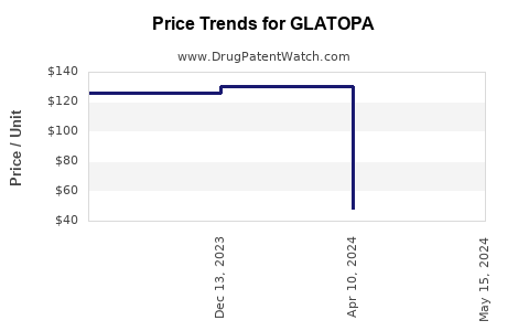 Drug Price Trends for GLATOPA