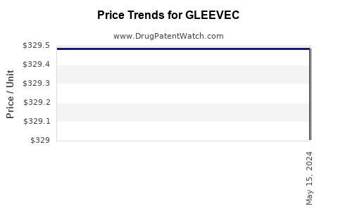 Drug Prices for GLEEVEC