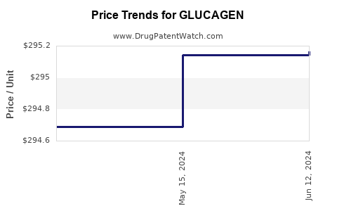 Drug Prices for GLUCAGEN