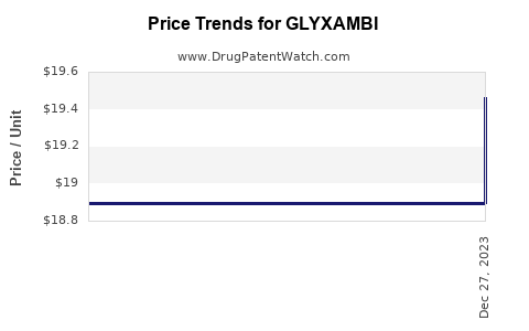 Drug Price Trends for GLYXAMBI