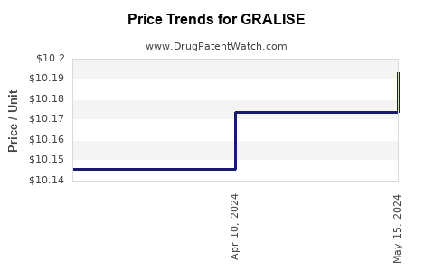 Drug Prices for GRALISE