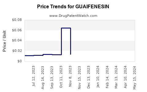 Drug Prices for GUAIFENESIN
