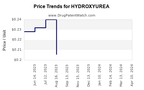 Drug Prices for HYDROXYUREA