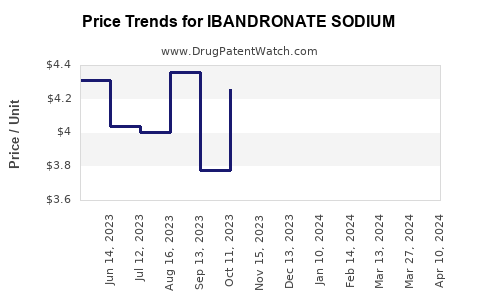 Drug Price Trends for IBANDRONATE SODIUM