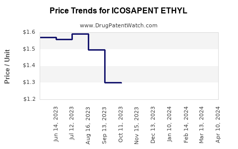 Drug Price Trends for ICOSAPENT ETHYL