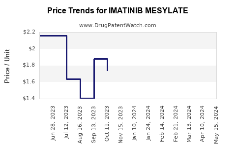 Drug Price Trends for IMATINIB MESYLATE