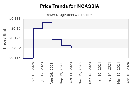 Drug Price Trends for INCASSIA