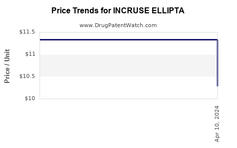Drug Price Trends for INCRUSE ELLIPTA