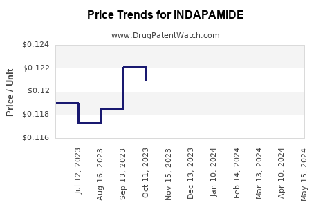 Drug Prices for INDAPAMIDE