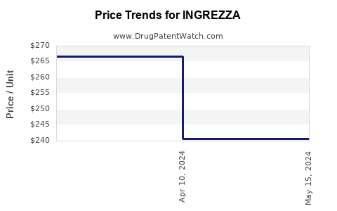Drug Price Trends for INGREZZA