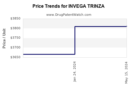 Drug Price Trends for INVEGA TRINZA