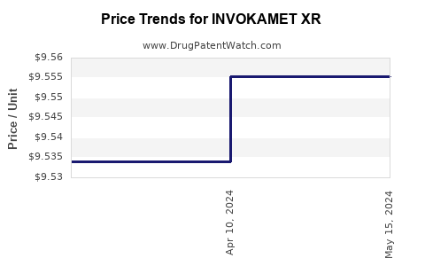 Drug Prices for INVOKAMET XR