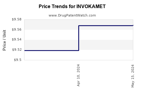 Drug Prices for INVOKAMET