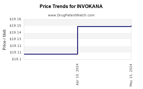Drug Prices for INVOKANA