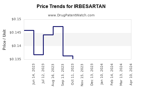 Drug Price Trends for IRBESARTAN
