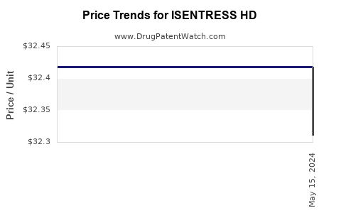 Drug Price Trends for ISENTRESS HD