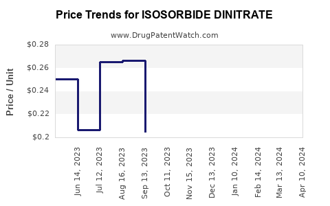 Drug Price Trends for ISOSORBIDE DINITRATE
