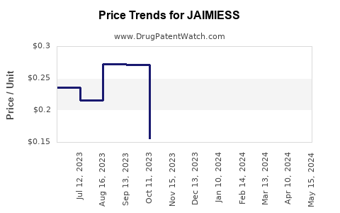 Drug Price Trends for JAIMIESS