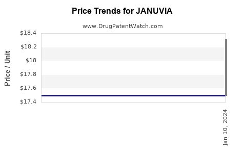 Drug Price Trends for JANUVIA