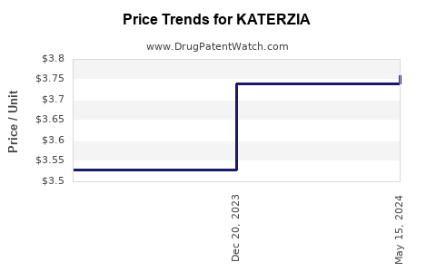 Drug Prices for KATERZIA