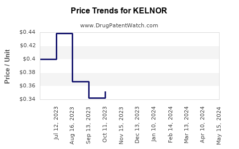 Drug Prices for KELNOR