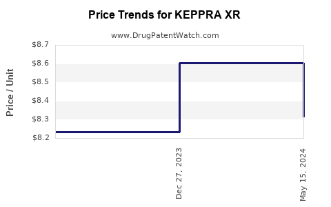 Drug Price Trends for KEPPRA XR