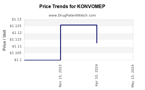 Drug Prices for KONVOMEP