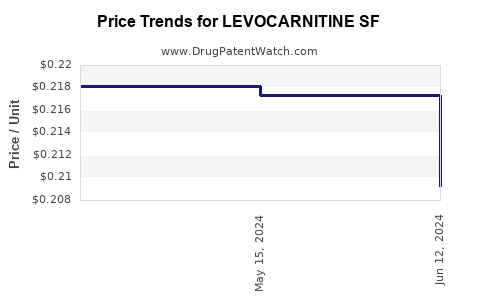Drug Prices for LEVOCARNITINE SF