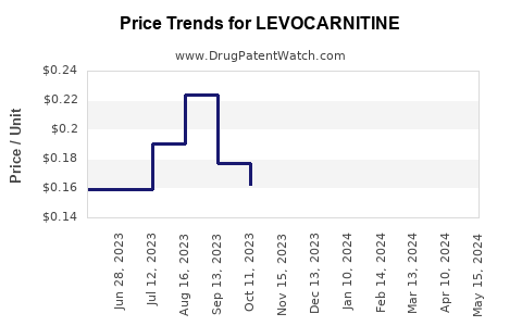 Drug Price Trends for LEVOCARNITINE