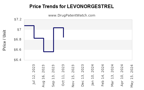 Drug Prices for LEVONORGESTREL