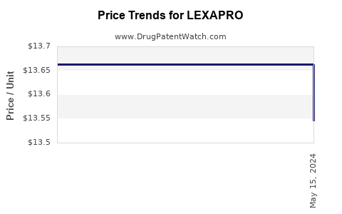 Drug Prices for LEXAPRO