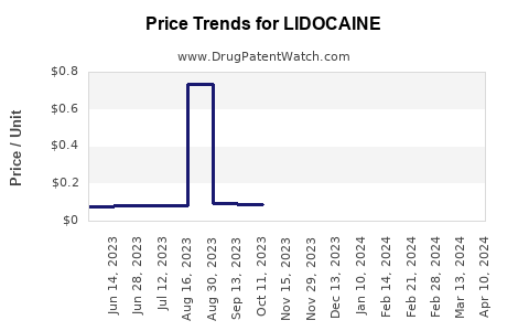 Drug Price Trends for LIDOCAINE