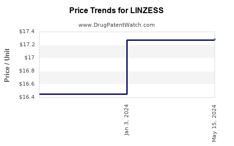 Drug Price Trends for LINZESS