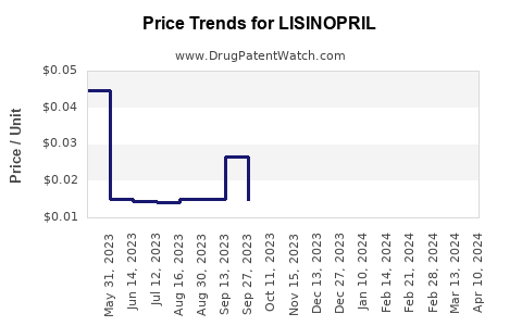 Drug Price Trends for LISINOPRIL