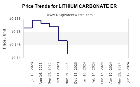 Drug Price Trends for LITHIUM CARBONATE ER