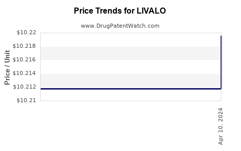 Drug Price Trends for LIVALO