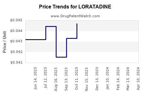 Drug Price Trends for LORATADINE