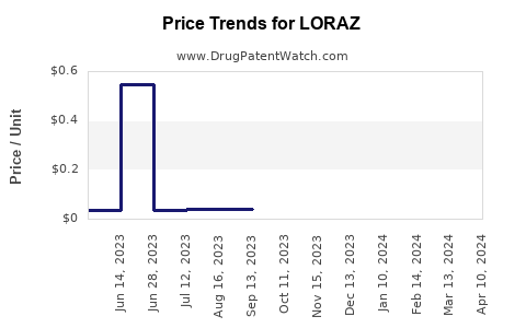 Drug Prices for LORAZ