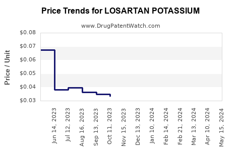Drug Price Trends for LOSARTAN POTASSIUM